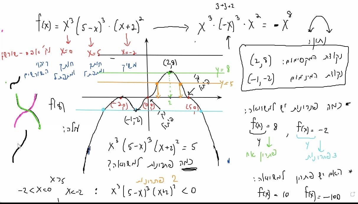 הלוח: פולינום x³(5-x)³(x+2)² עם גרף